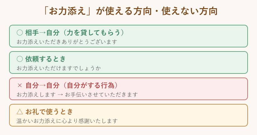 お力添えが使える方向と使えない方向を示した図